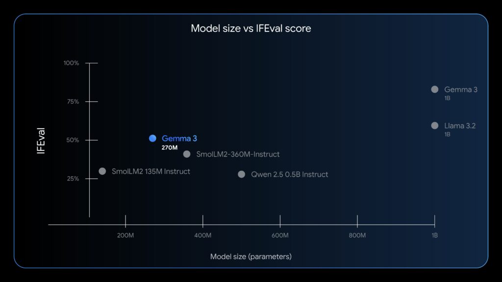 Gemma 3 270M brings strong instruction-following capabilities to a small-footprint model. As shown by the IFEval benchmark (which tests a model's ability to follow verifiable instructions), it establishes a new level of performance for its size, making sophisticated AI capabilities more accessible for on-device and research applications.